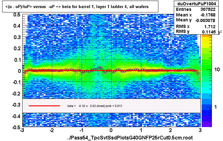 <(u - uP)/tuP> versus  -uP => beta for barrel 1, layer 1 ladder 4, all wafers