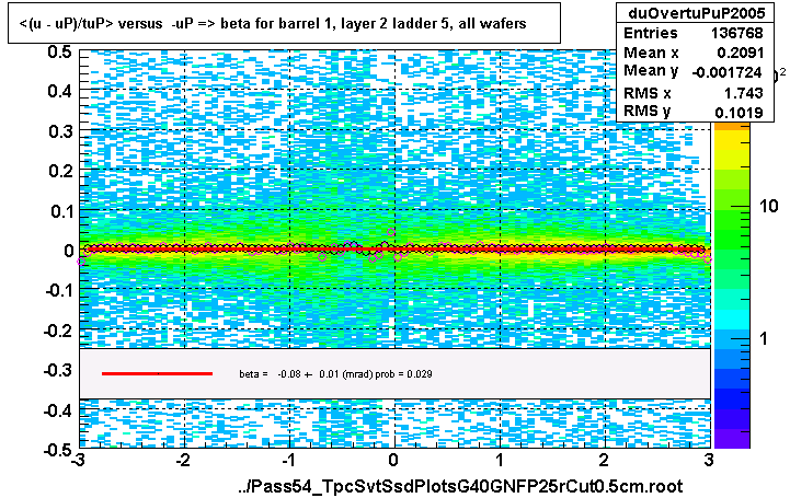 <(u - uP)/tuP> versus  -uP => beta for barrel 1, layer 2 ladder 5, all wafers