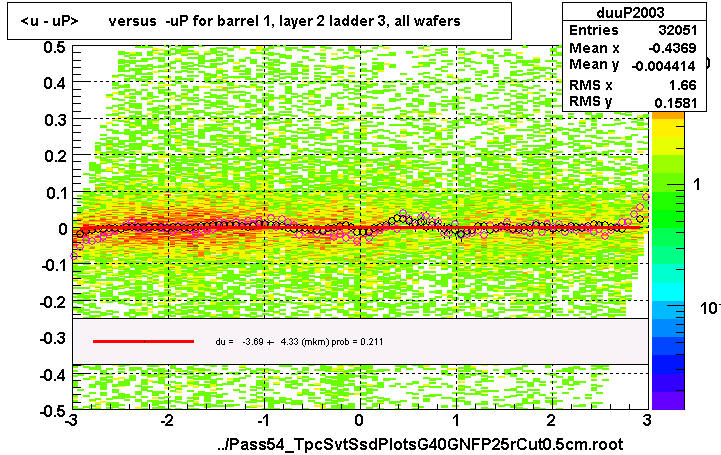 <u - uP>       versus  -uP for barrel 1, layer 2 ladder 3, all wafers