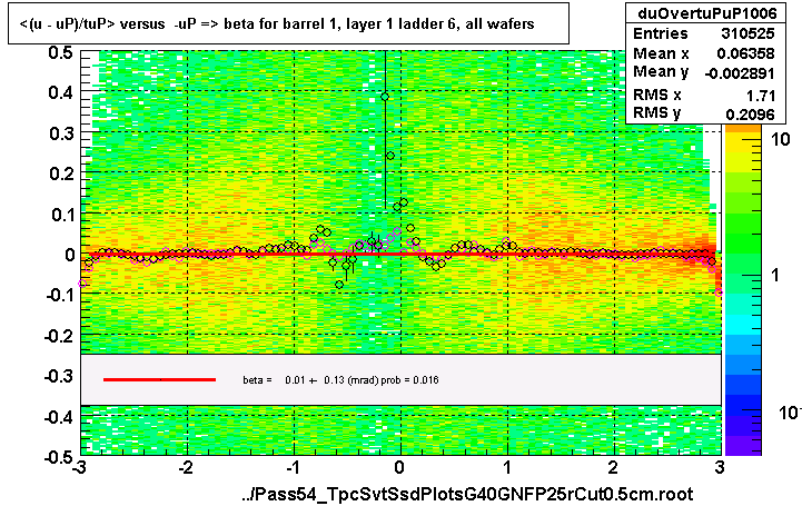 <(u - uP)/tuP> versus  -uP => beta for barrel 1, layer 1 ladder 6, all wafers