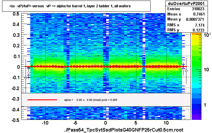 <(u - uP)/tuP> versus   vP => alpha for barrel 1, layer 2 ladder 1, all wafers