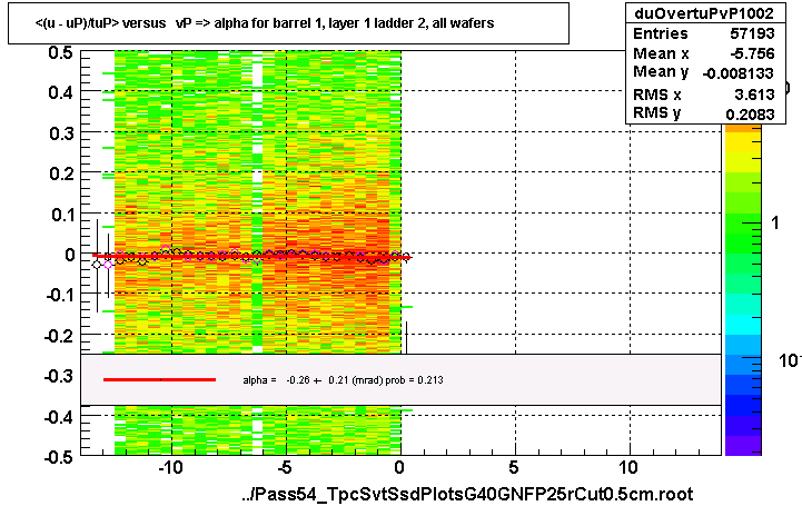 <(u - uP)/tuP> versus   vP => alpha for barrel 1, layer 1 ladder 2, all wafers