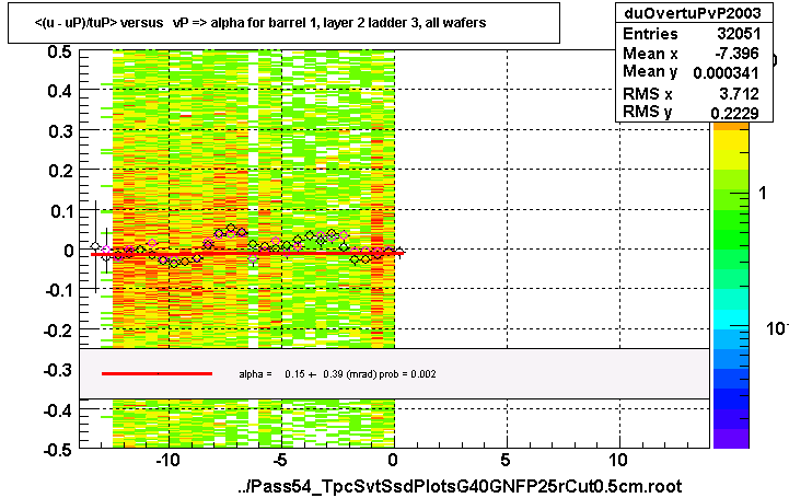 <(u - uP)/tuP> versus   vP => alpha for barrel 1, layer 2 ladder 3, all wafers