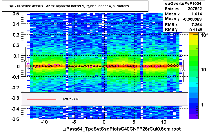 <(u - uP)/tuP> versus   vP => alpha for barrel 1, layer 1 ladder 4, all wafers