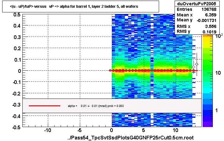 <(u - uP)/tuP> versus   vP => alpha for barrel 1, layer 2 ladder 5, all wafers