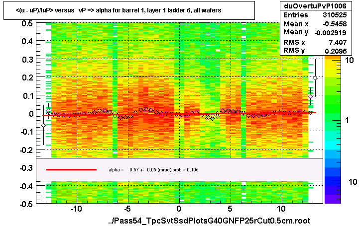 <(u - uP)/tuP> versus   vP => alpha for barrel 1, layer 1 ladder 6, all wafers