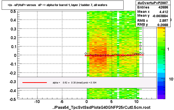 <(u - uP)/tuP> versus   vP => alpha for barrel 1, layer 2 ladder 7, all wafers