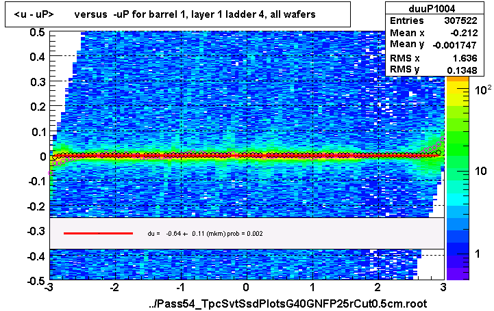 <u - uP>       versus  -uP for barrel 1, layer 1 ladder 4, all wafers