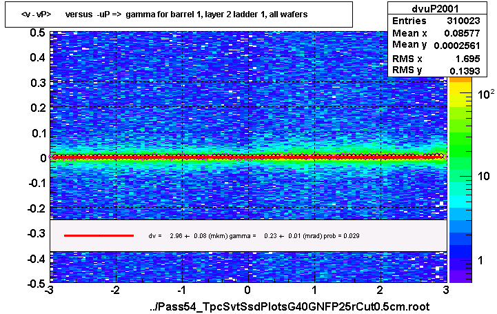 <v - vP>       versus  -uP =>  gamma for barrel 1, layer 2 ladder 1, all wafers