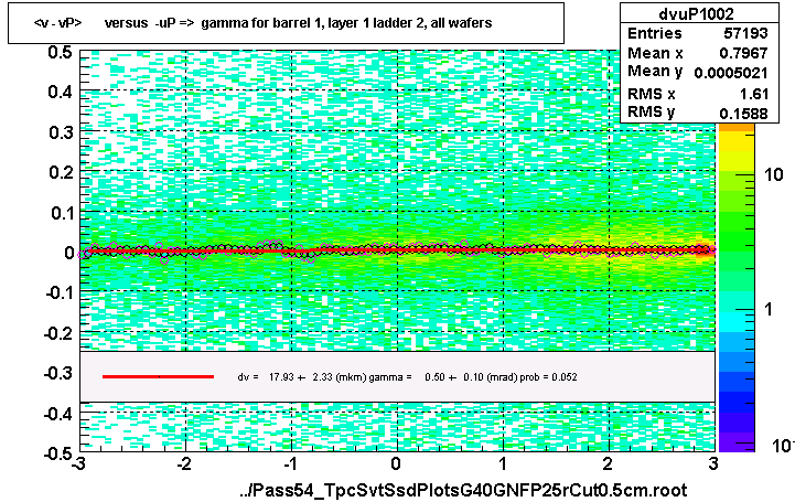 <v - vP>       versus  -uP =>  gamma for barrel 1, layer 1 ladder 2, all wafers