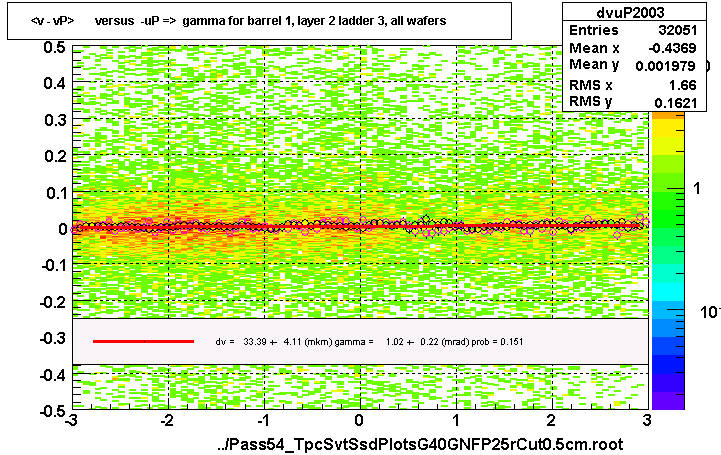 <v - vP>       versus  -uP =>  gamma for barrel 1, layer 2 ladder 3, all wafers