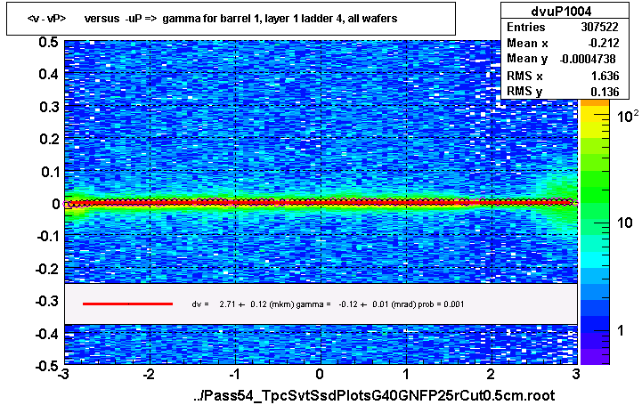 <v - vP>       versus  -uP =>  gamma for barrel 1, layer 1 ladder 4, all wafers