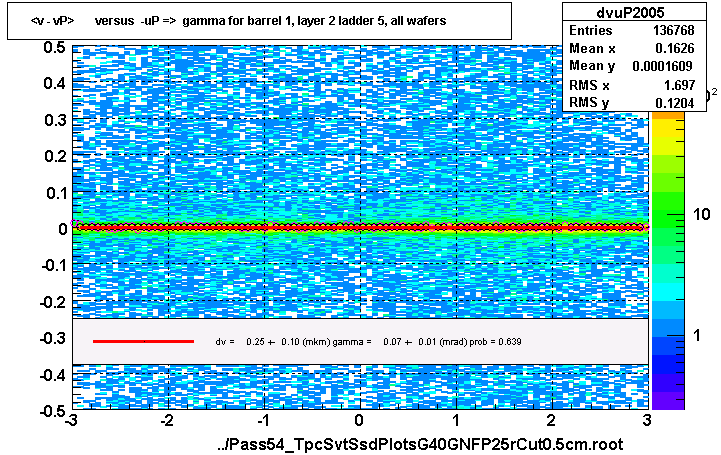 <v - vP>       versus  -uP =>  gamma for barrel 1, layer 2 ladder 5, all wafers