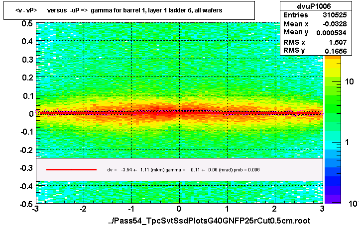 <v - vP>       versus  -uP =>  gamma for barrel 1, layer 1 ladder 6, all wafers