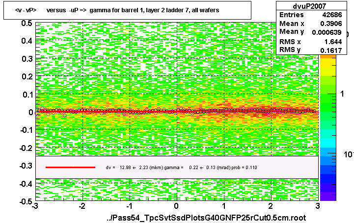 <v - vP>       versus  -uP =>  gamma for barrel 1, layer 2 ladder 7, all wafers