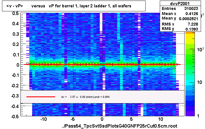 <v - vP>       versus   vP for barrel 1, layer 2 ladder 1, all wafers