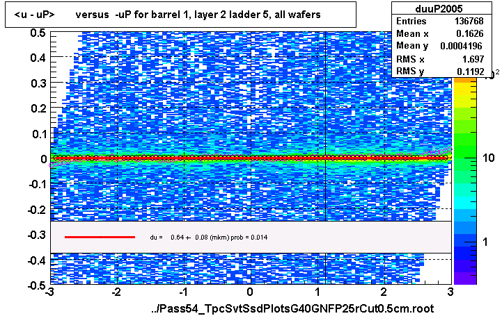 <u - uP>       versus  -uP for barrel 1, layer 2 ladder 5, all wafers