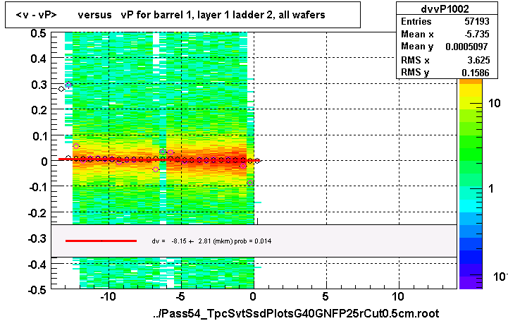 <v - vP>       versus   vP for barrel 1, layer 1 ladder 2, all wafers