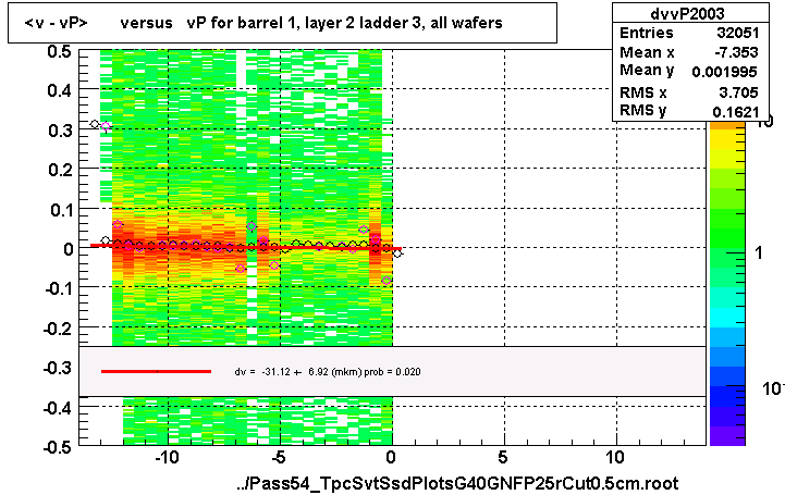 <v - vP>       versus   vP for barrel 1, layer 2 ladder 3, all wafers