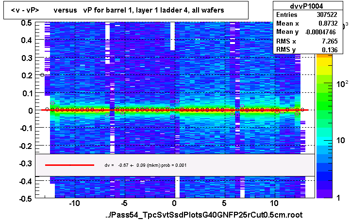 <v - vP>       versus   vP for barrel 1, layer 1 ladder 4, all wafers