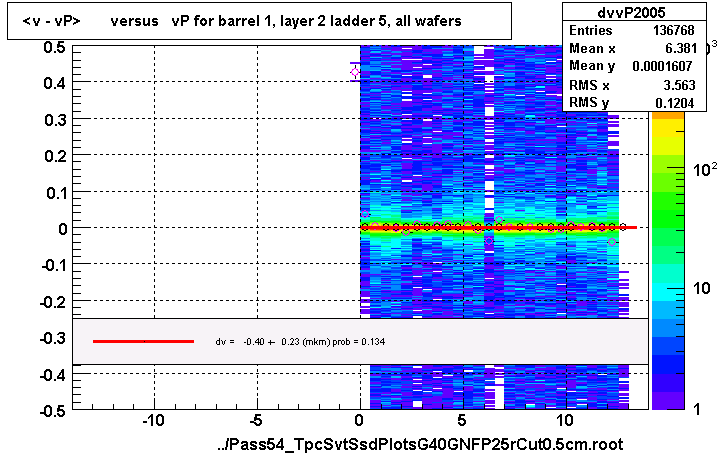 <v - vP>       versus   vP for barrel 1, layer 2 ladder 5, all wafers