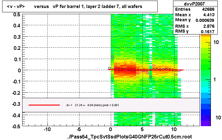 <v - vP>       versus   vP for barrel 1, layer 2 ladder 7, all wafers