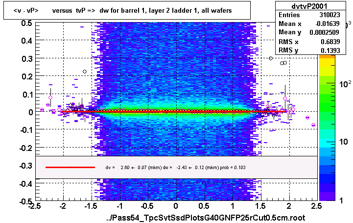 <v - vP>       versus  tvP =>  dw for barrel 1, layer 2 ladder 1, all wafers