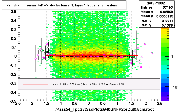 <v - vP>       versus  tvP =>  dw for barrel 1, layer 1 ladder 2, all wafers