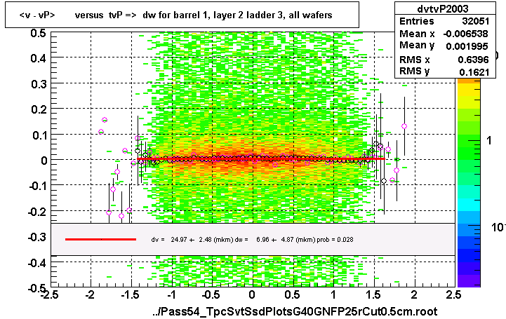 <v - vP>       versus  tvP =>  dw for barrel 1, layer 2 ladder 3, all wafers