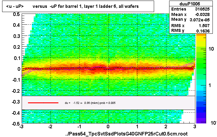 <u - uP>       versus  -uP for barrel 1, layer 1 ladder 6, all wafers