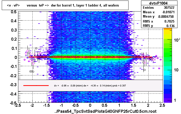 <v - vP>       versus  tvP =>  dw for barrel 1, layer 1 ladder 4, all wafers