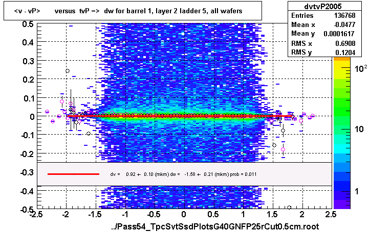 <v - vP>       versus  tvP =>  dw for barrel 1, layer 2 ladder 5, all wafers