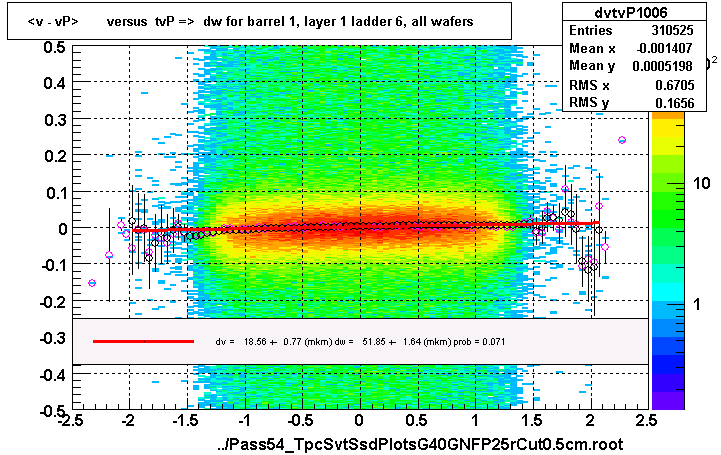 <v - vP>       versus  tvP =>  dw for barrel 1, layer 1 ladder 6, all wafers