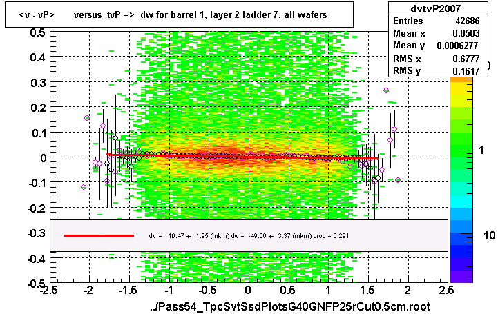 <v - vP>       versus  tvP =>  dw for barrel 1, layer 2 ladder 7, all wafers