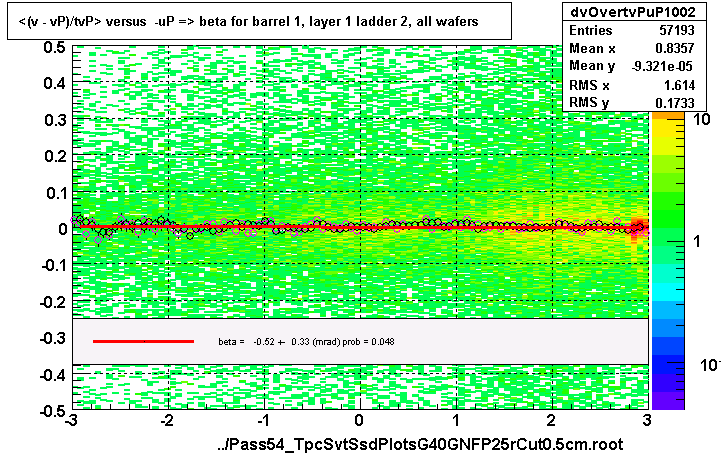 <(v - vP)/tvP> versus  -uP => beta for barrel 1, layer 1 ladder 2, all wafers