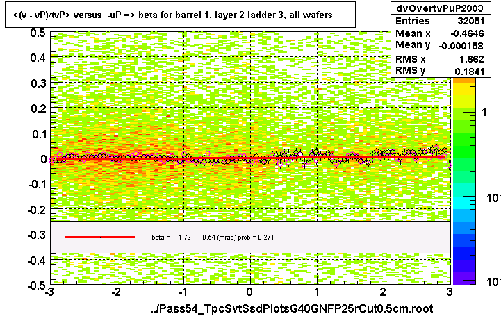 <(v - vP)/tvP> versus  -uP => beta for barrel 1, layer 2 ladder 3, all wafers