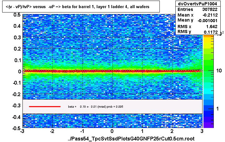 <(v - vP)/tvP> versus  -uP => beta for barrel 1, layer 1 ladder 4, all wafers