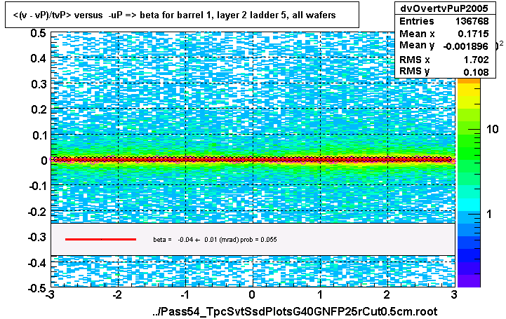 <(v - vP)/tvP> versus  -uP => beta for barrel 1, layer 2 ladder 5, all wafers