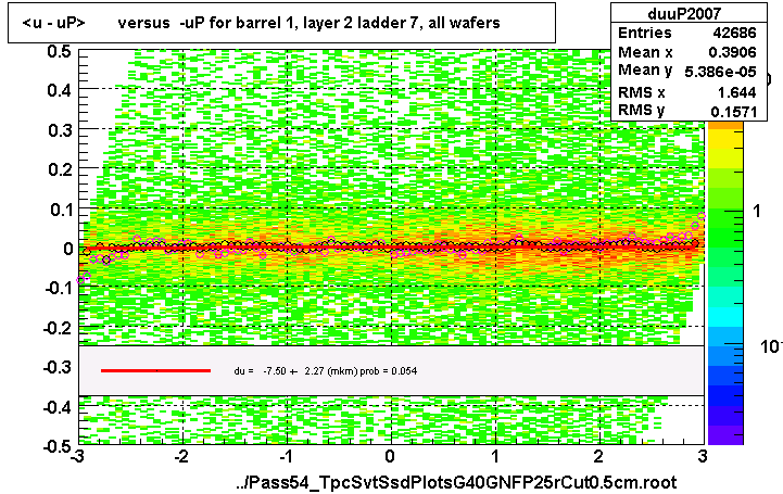 <u - uP>       versus  -uP for barrel 1, layer 2 ladder 7, all wafers