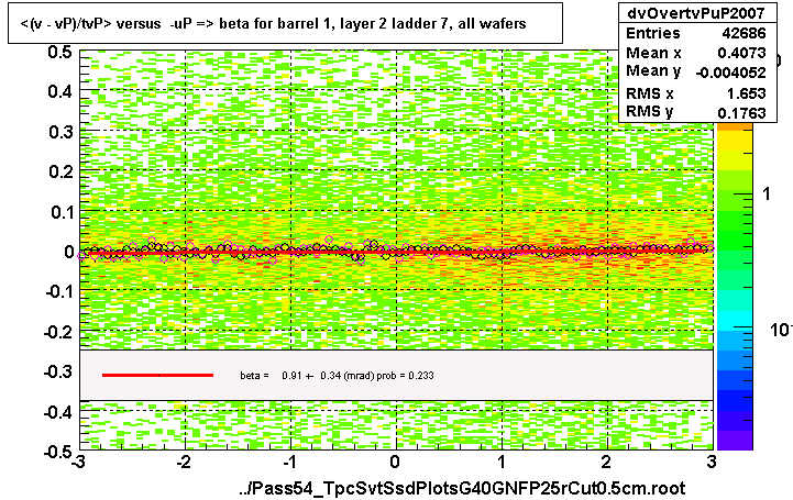 <(v - vP)/tvP> versus  -uP => beta for barrel 1, layer 2 ladder 7, all wafers