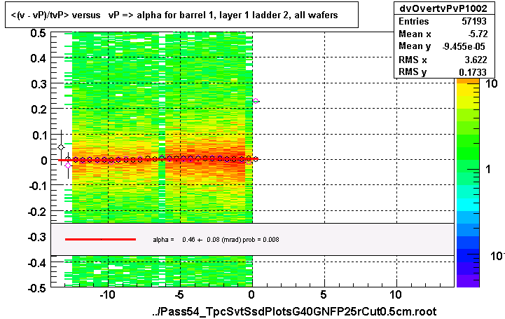 <(v - vP)/tvP> versus   vP => alpha for barrel 1, layer 1 ladder 2, all wafers