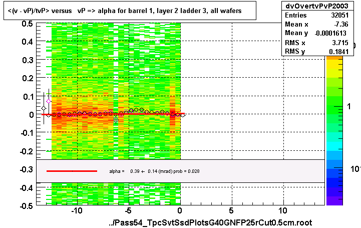 <(v - vP)/tvP> versus   vP => alpha for barrel 1, layer 2 ladder 3, all wafers