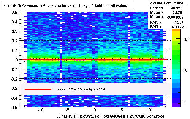 <(v - vP)/tvP> versus   vP => alpha for barrel 1, layer 1 ladder 4, all wafers