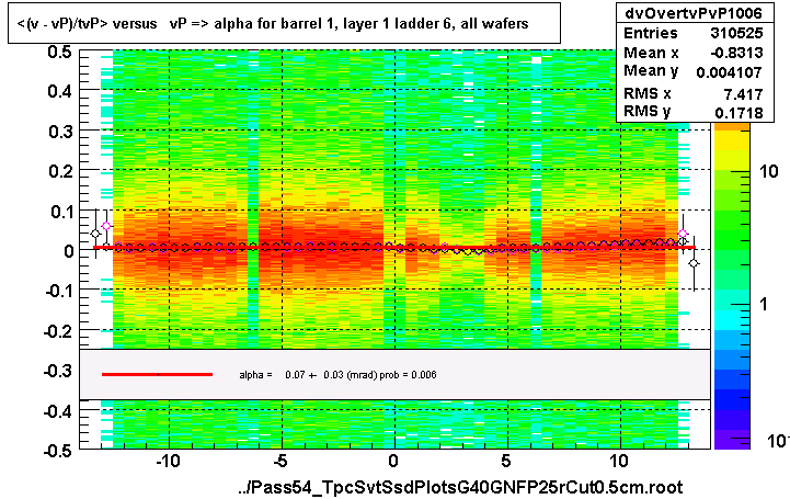 <(v - vP)/tvP> versus   vP => alpha for barrel 1, layer 1 ladder 6, all wafers