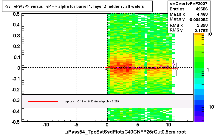 <(v - vP)/tvP> versus   vP => alpha for barrel 1, layer 2 ladder 7, all wafers