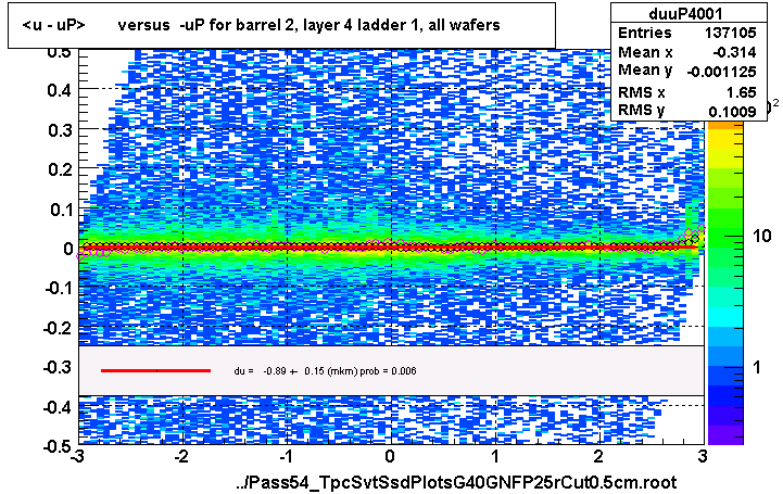 <u - uP>       versus  -uP for barrel 2, layer 4 ladder 1, all wafers