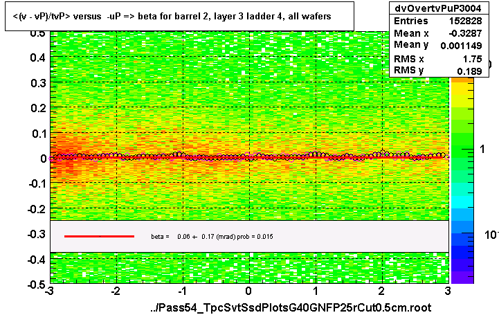 <(v - vP)/tvP> versus  -uP => beta for barrel 2, layer 3 ladder 4, all wafers