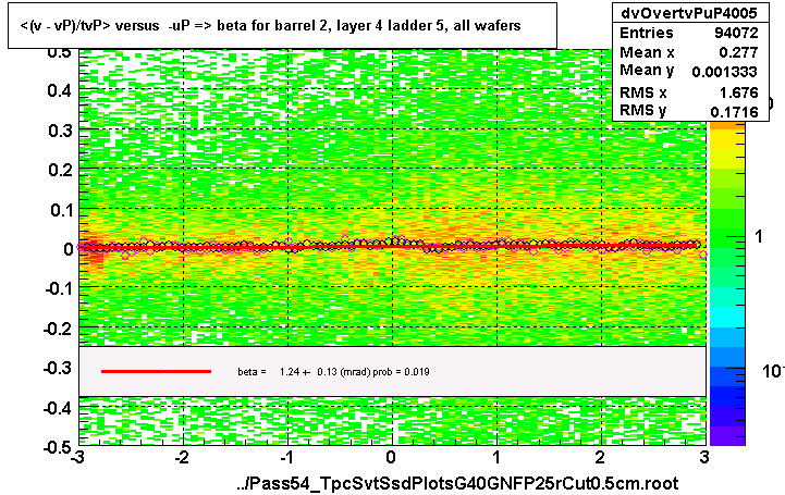 <(v - vP)/tvP> versus  -uP => beta for barrel 2, layer 4 ladder 5, all wafers