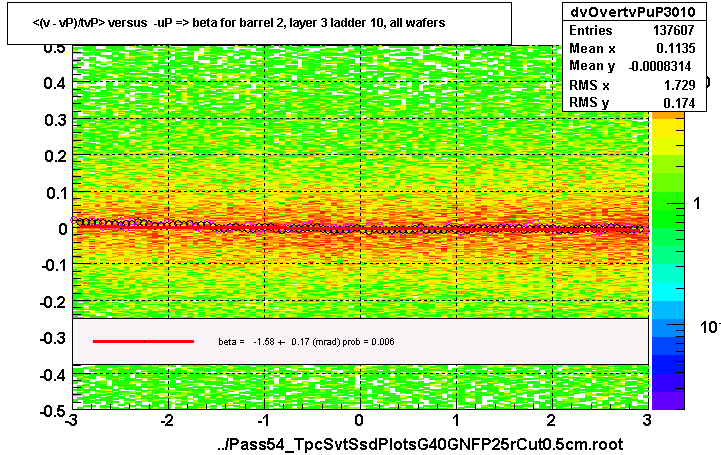 <(v - vP)/tvP> versus  -uP => beta for barrel 2, layer 3 ladder 10, all wafers