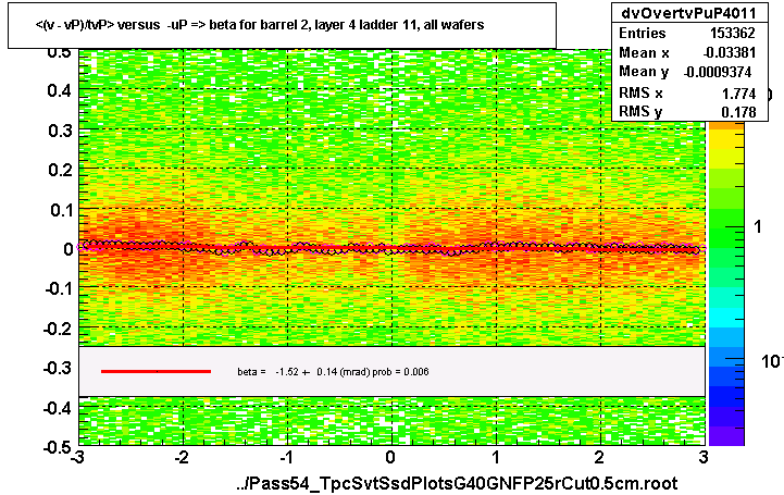 <(v - vP)/tvP> versus  -uP => beta for barrel 2, layer 4 ladder 11, all wafers